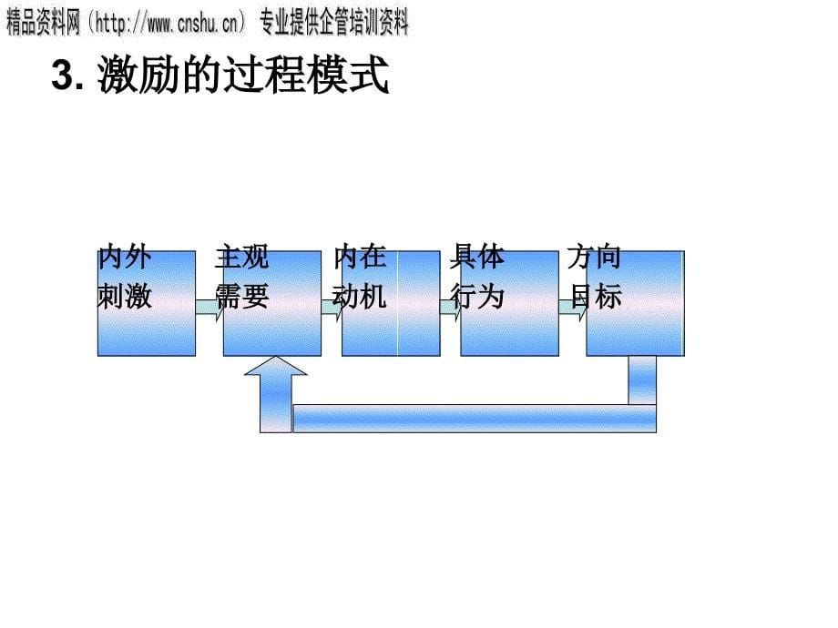 烟草企业员工激励技巧.ppt_第5页