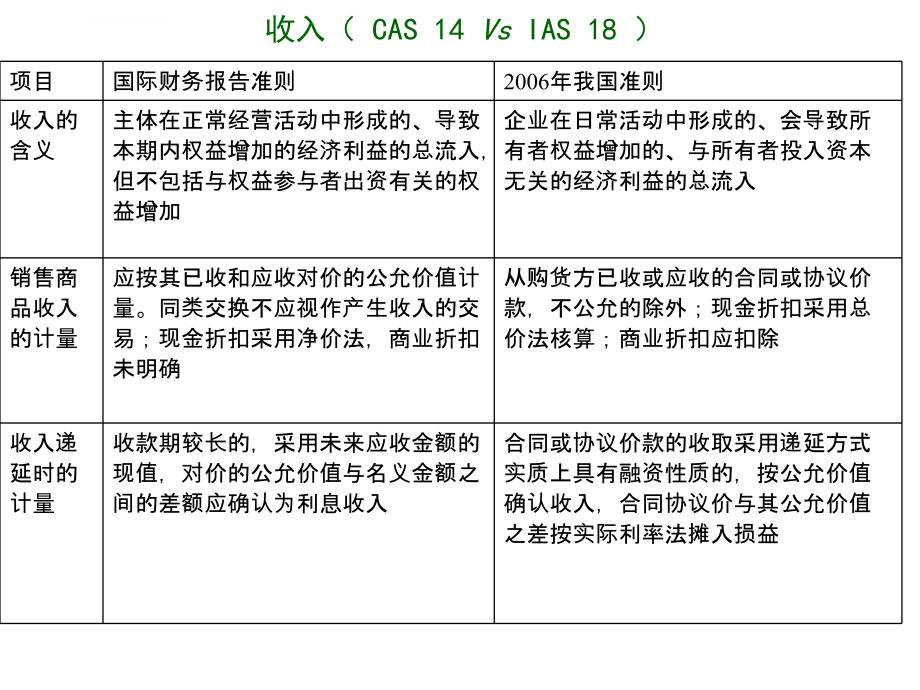 收入费用和利润的核算培训课件_1_第3页