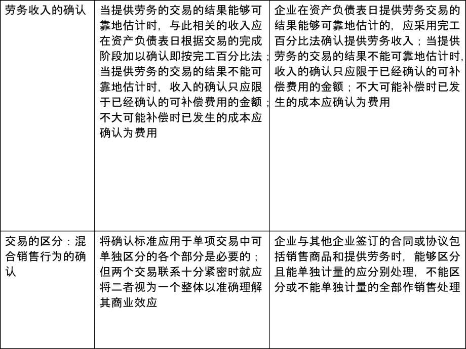 收入费用和利润的核算培训课件_1_第5页