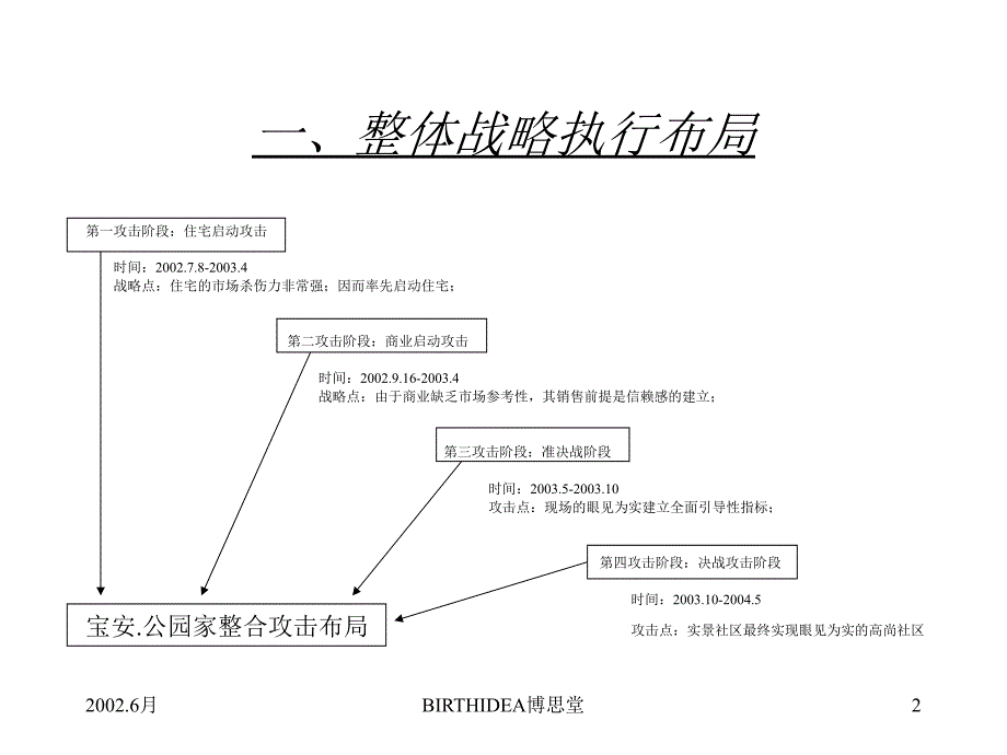 某楼盘整合攻击执行计划.ppt_第2页