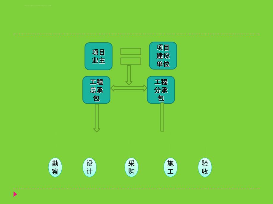 科技大厦建设模式的审计交流与管理建议.ppt_第3页