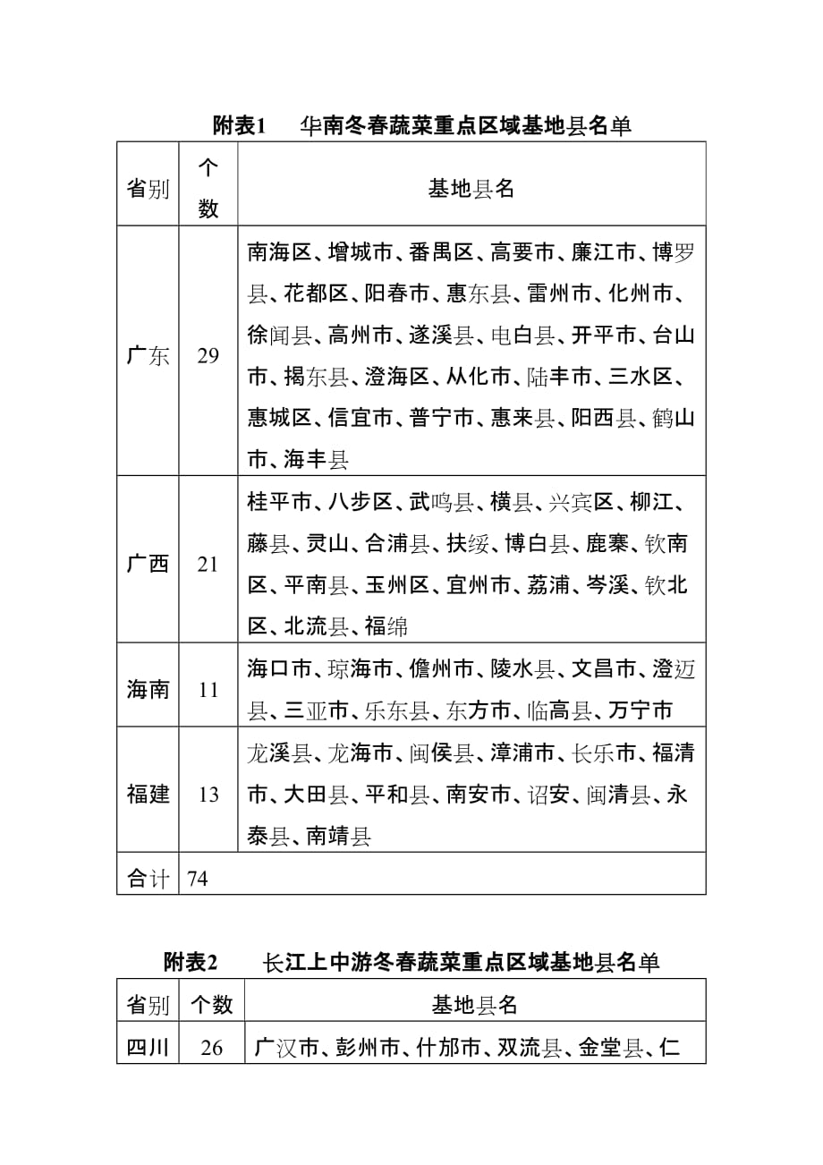 全国重点县蔬菜分布_第1页