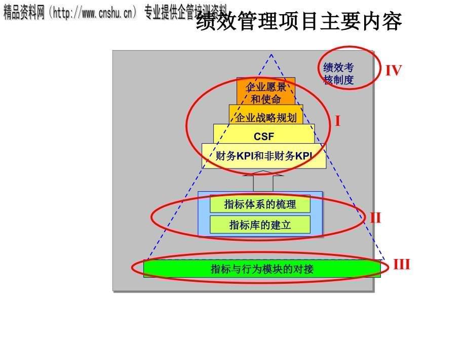 论纺织行业绩效管理体系.ppt_第5页