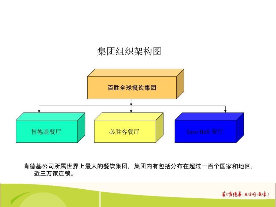 某市场肯德基企业内部管理.ppt_第5页