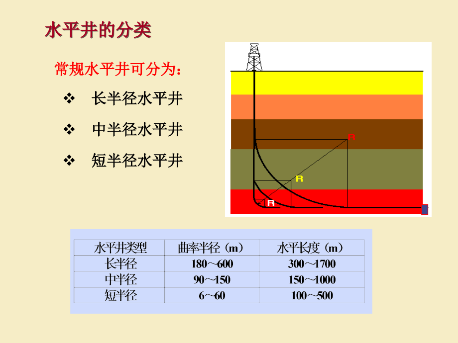 水平井采油技术培训课程.ppt_第3页