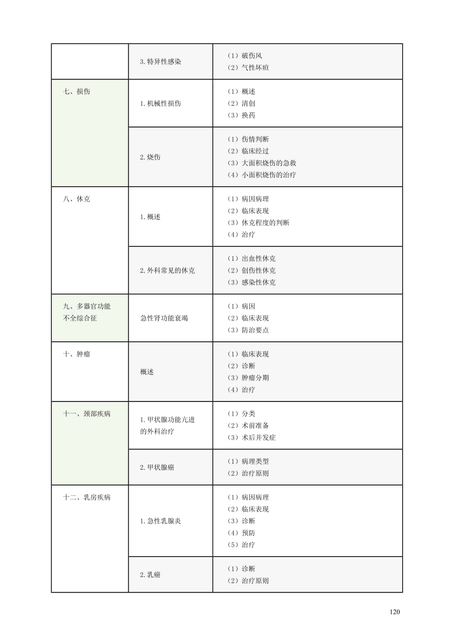 临床执业助理医师综合笔试外科学考试大纲.doc_第2页