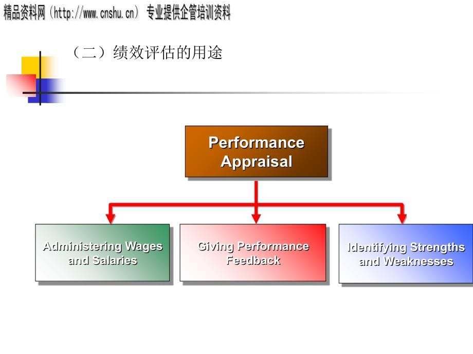 零售行业的工作绩效管理.ppt_第5页