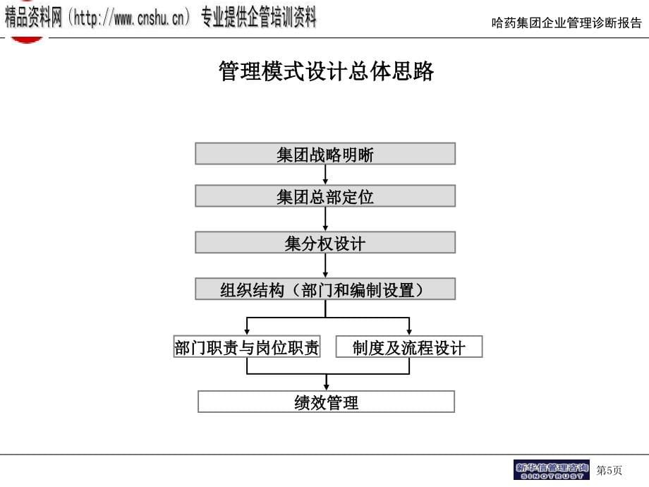 医疗行业企业管理模式与组织结构报告.ppt_第5页