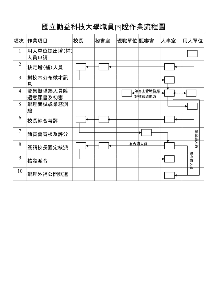 国立勤益科技大学职员内陞作业流程图_第1页