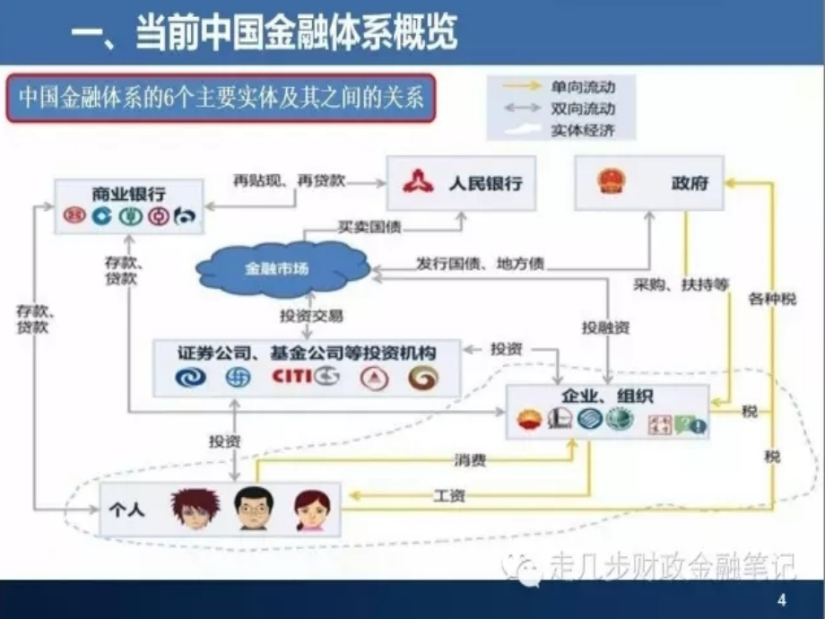 中国金融体系培训课件.ppt_第4页