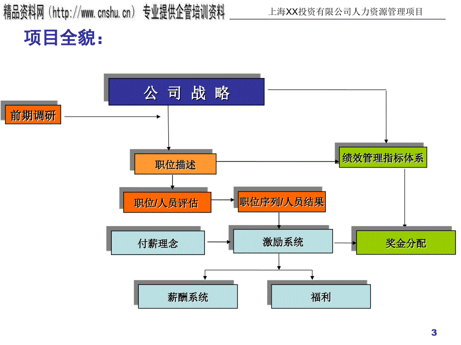 医疗行业薪酬体系设计现场分析.ppt_第3页