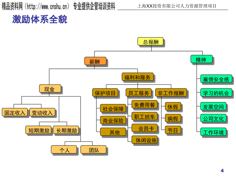 医疗行业薪酬体系设计现场分析.ppt_第4页