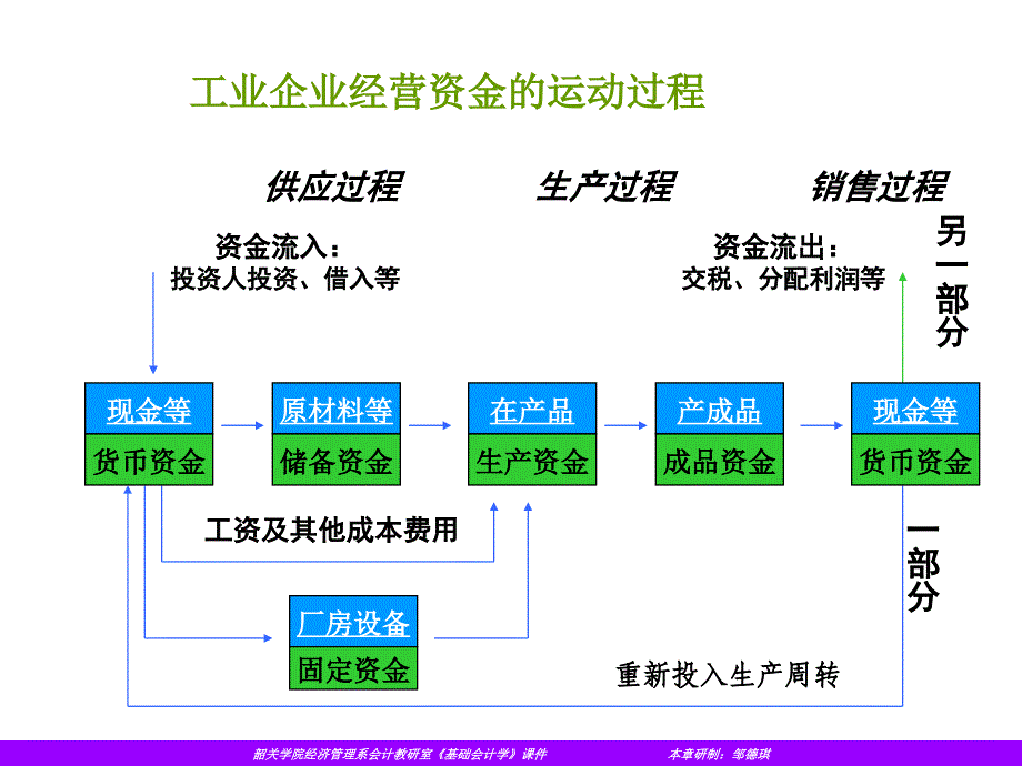 财务会计与会计等式管理知识分析要素.ppt_第4页