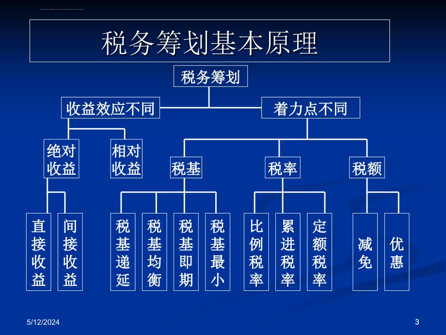 税务筹划的原理与步骤.ppt_第3页