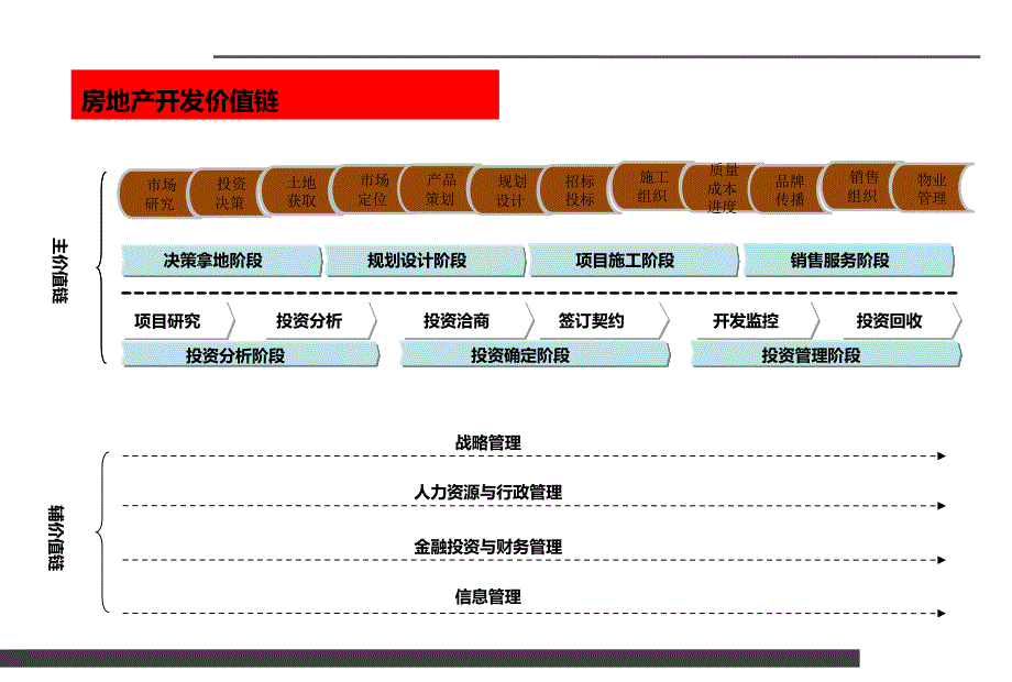 房地产开发流程概述.ppt_第2页