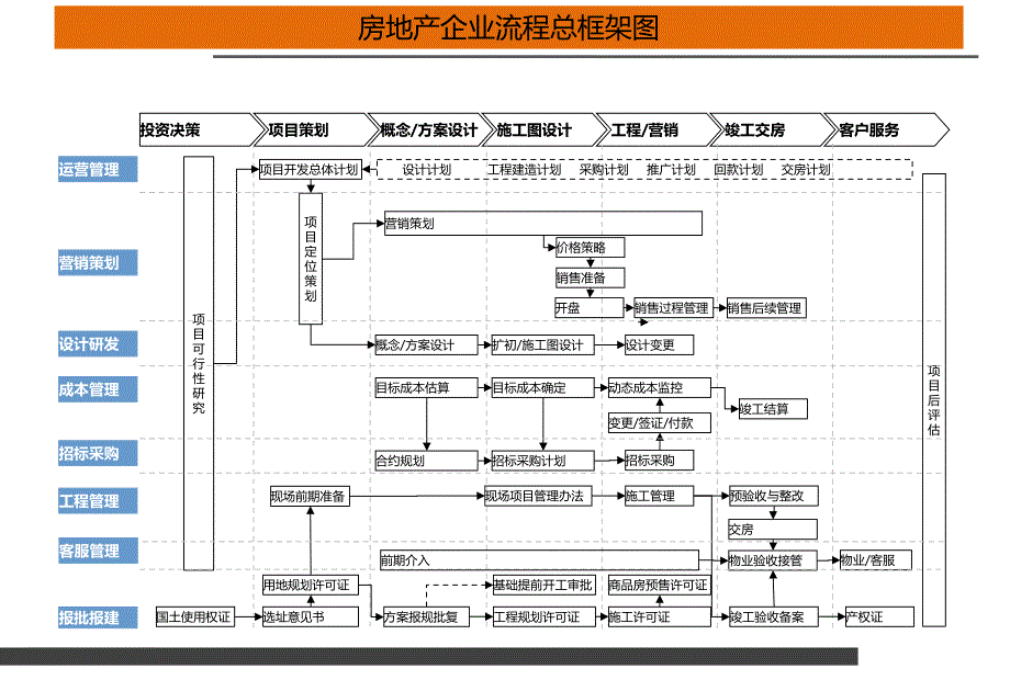 房地产开发流程概述.ppt_第3页