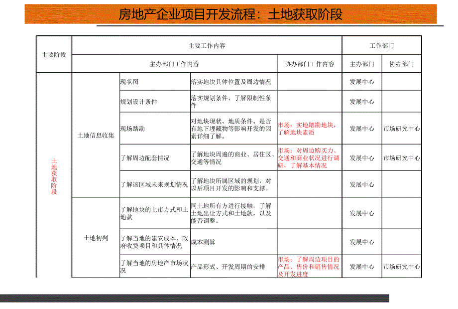 房地产开发流程概述.ppt_第4页