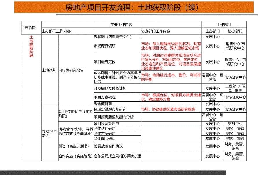 房地产开发流程概述.ppt_第5页