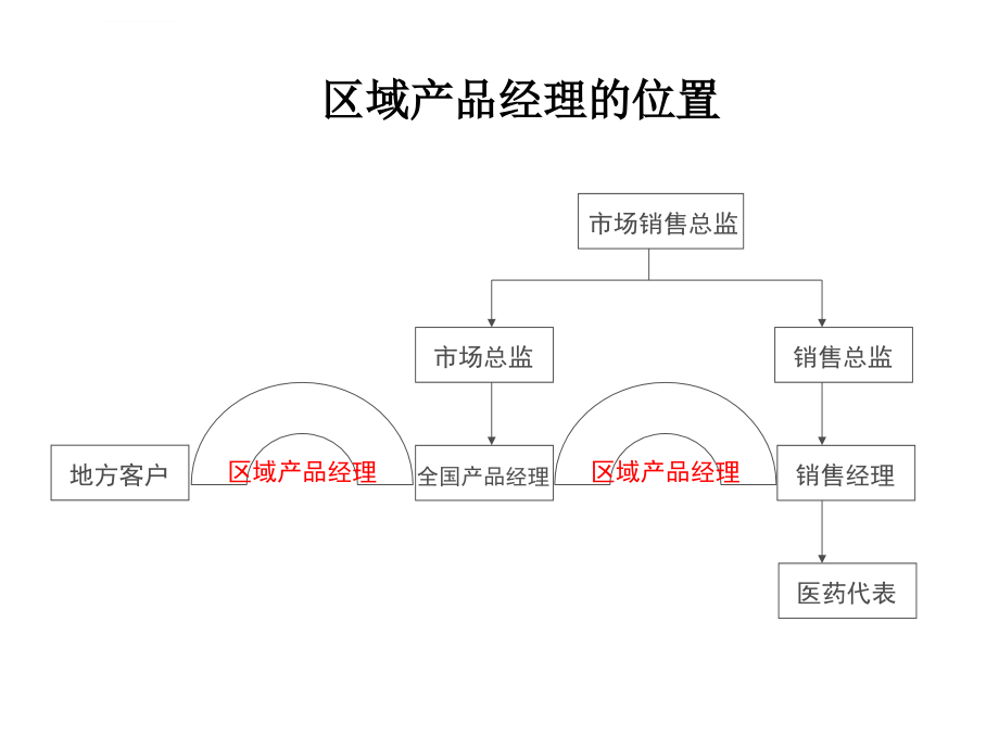 医药区域产品经理工作汇报.ppt_第2页