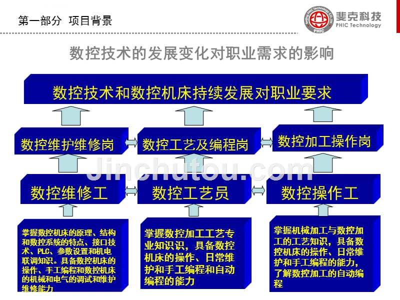 数控工艺员培训认证实施方案.ppt_第4页