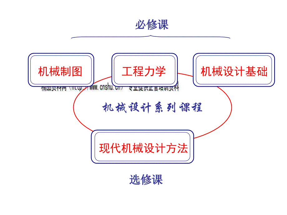 现代机械设计方法介绍.ppt_第4页