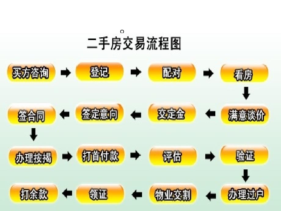 房地产经济人培训教材.ppt_第2页