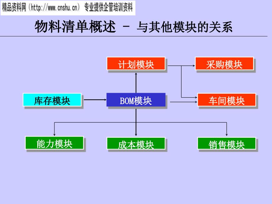 通信行业物料清单管理方案.ppt_第3页