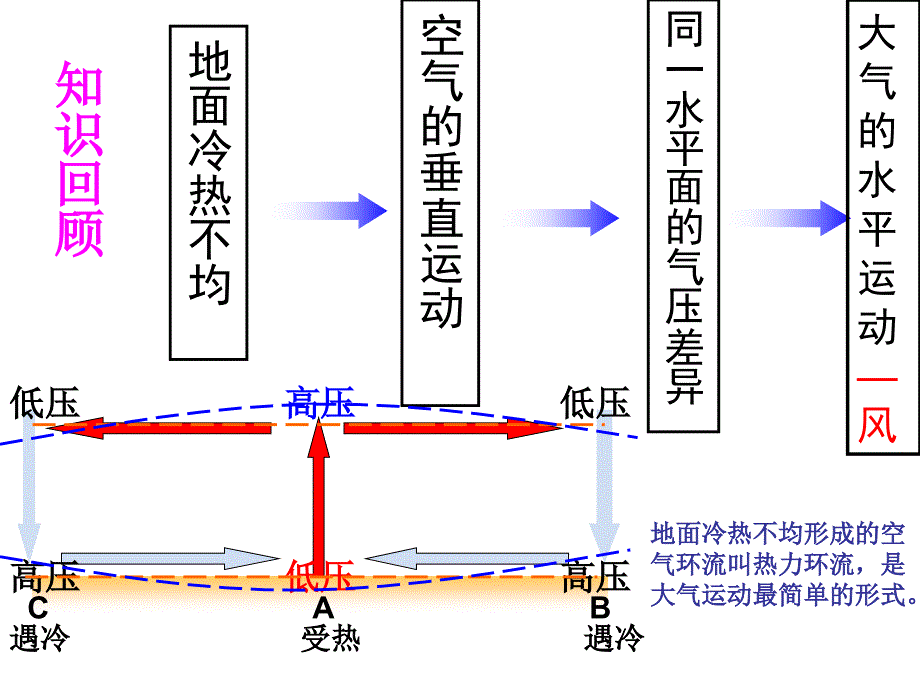 全球气压带和风带-颜昌春_第2页