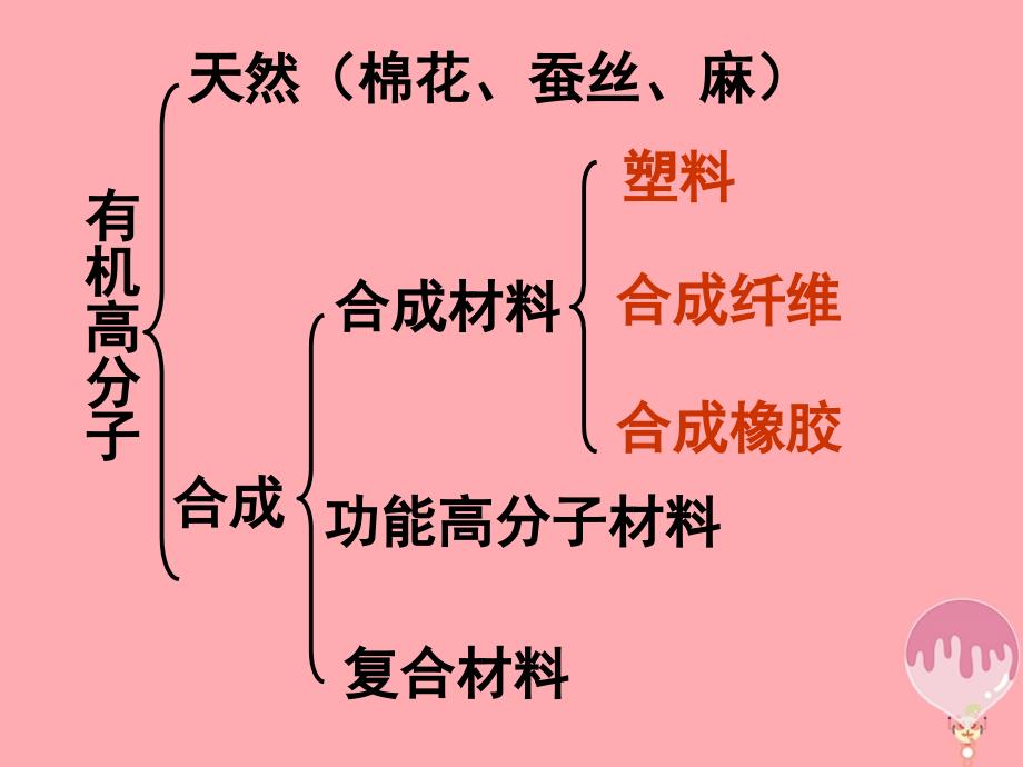 广东省中山市高中化学 第五章 进入合成有机高分子化合物的时代 5.2 应用广泛的高分子材料（第1课时）的再研究课件 新人教版选修5_第3页