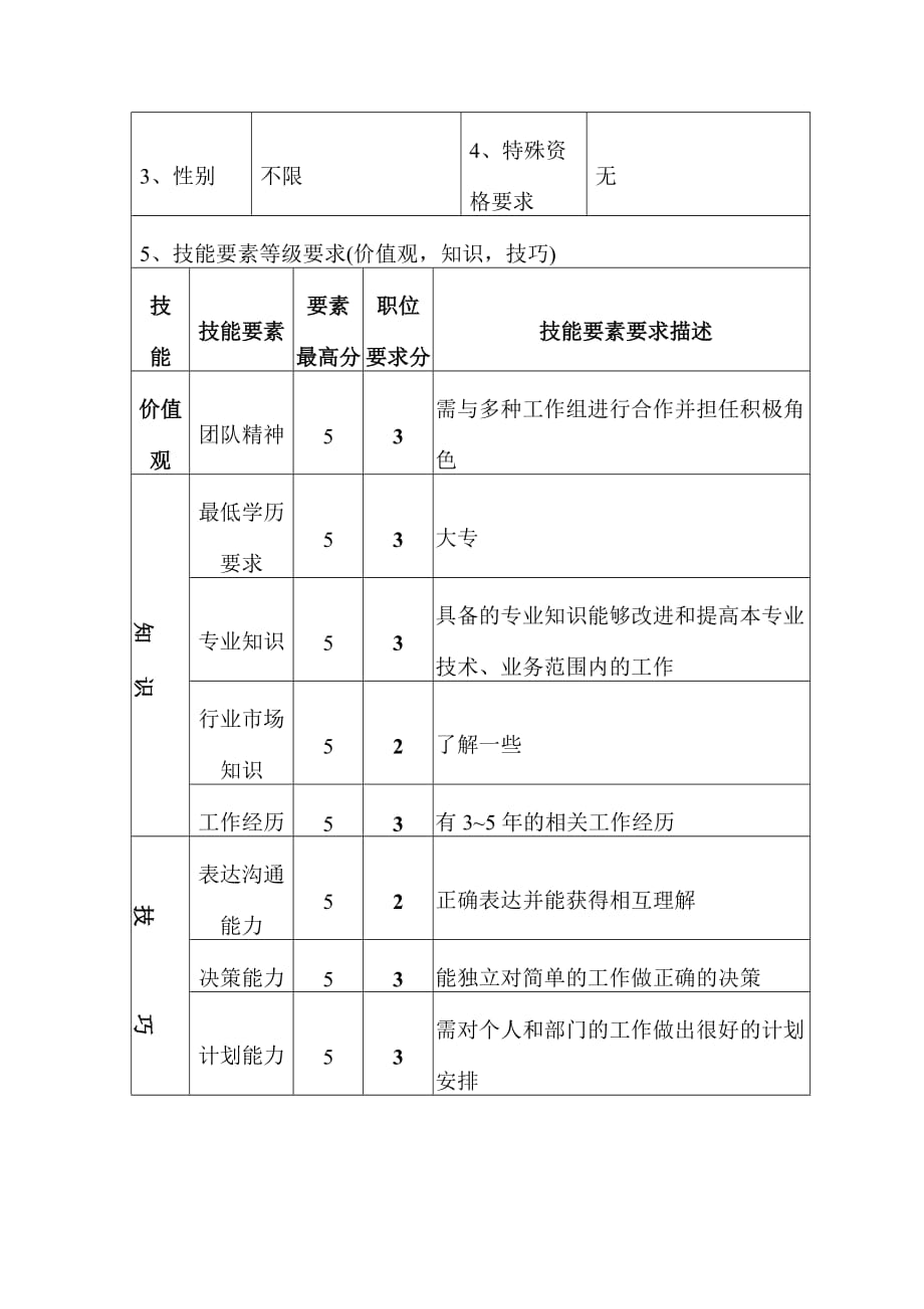 保供部化工油料库主管岗位说明书.doc_第3页