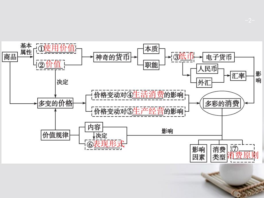 2018版高考政治一轮复习 1.1 神奇的货币课件_第2页