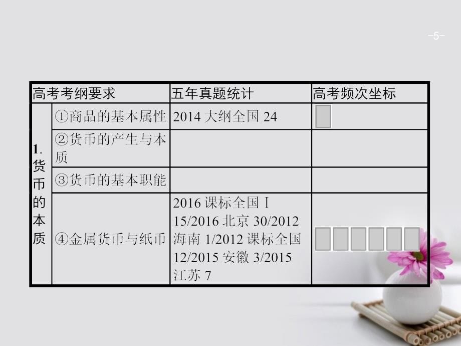 2018版高考政治一轮复习 1.1 神奇的货币课件_第5页