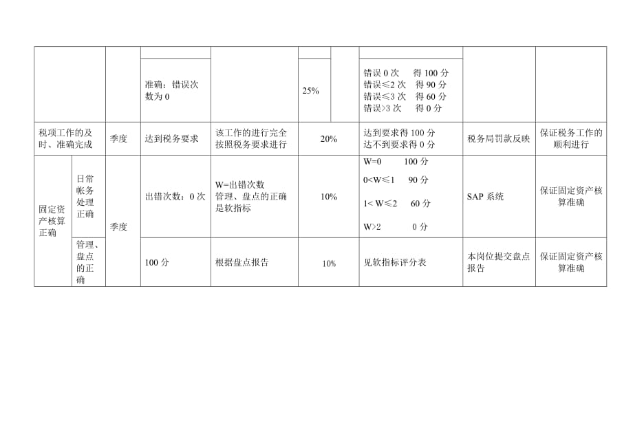 财务部成本会计绩效考核指标大全_22_第1页