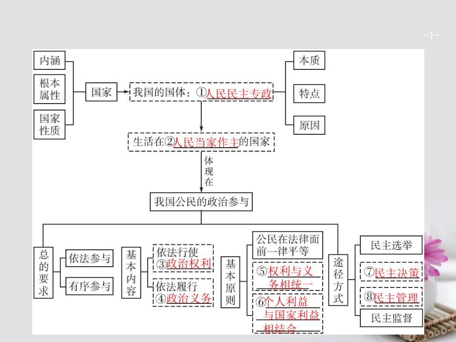 2018年高考政治一轮复习 第一单元 公民的政治生活 2.1 生活在人民当家作主的国家课件 新人教版必修2_第1页