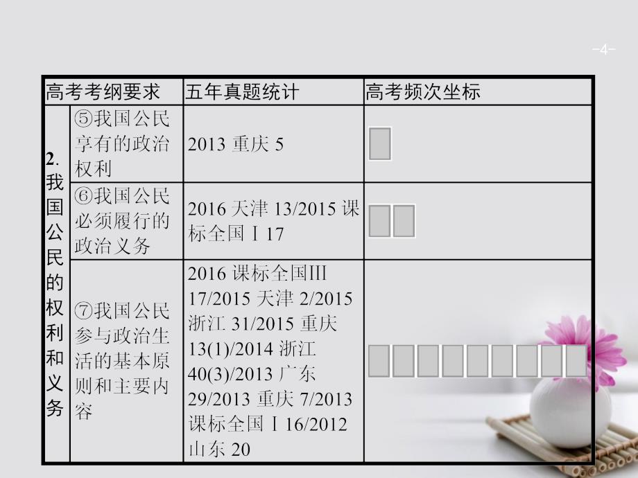 2018年高考政治一轮复习 第一单元 公民的政治生活 2.1 生活在人民当家作主的国家课件 新人教版必修2_第4页