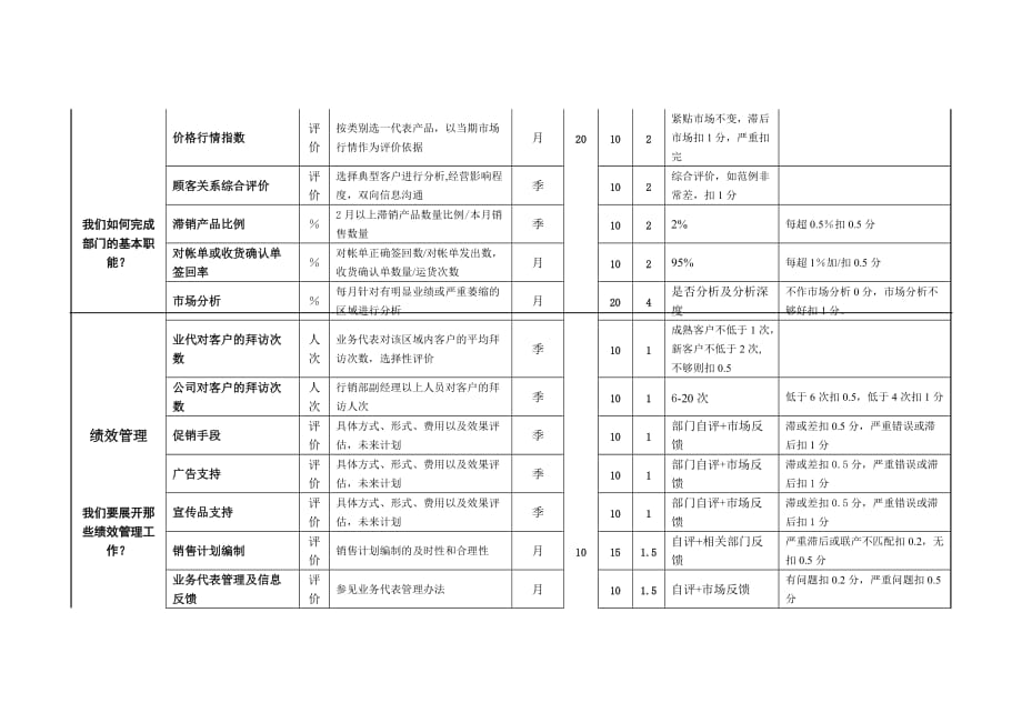 销售部门绩效考核及评价示范表_4_第2页