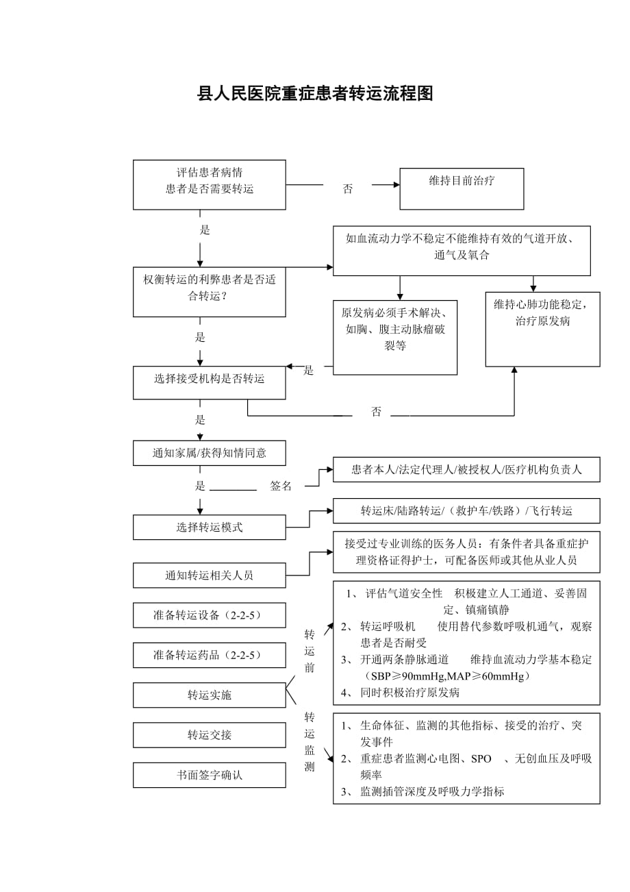 县人民医院重症患者转运流程图_第1页