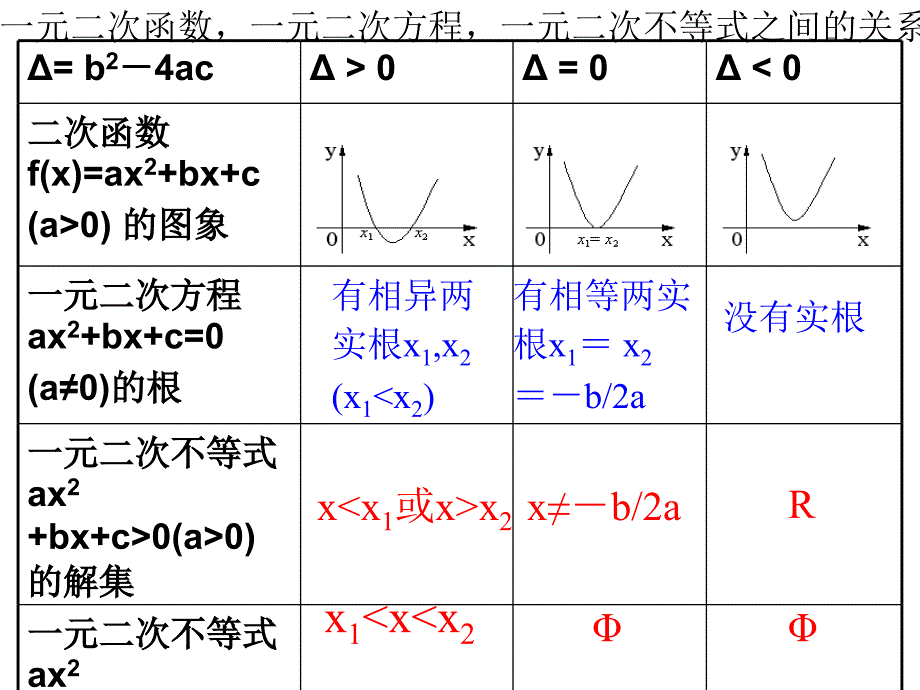 数学必修一：一元二次方程根的分布-精华_第2页