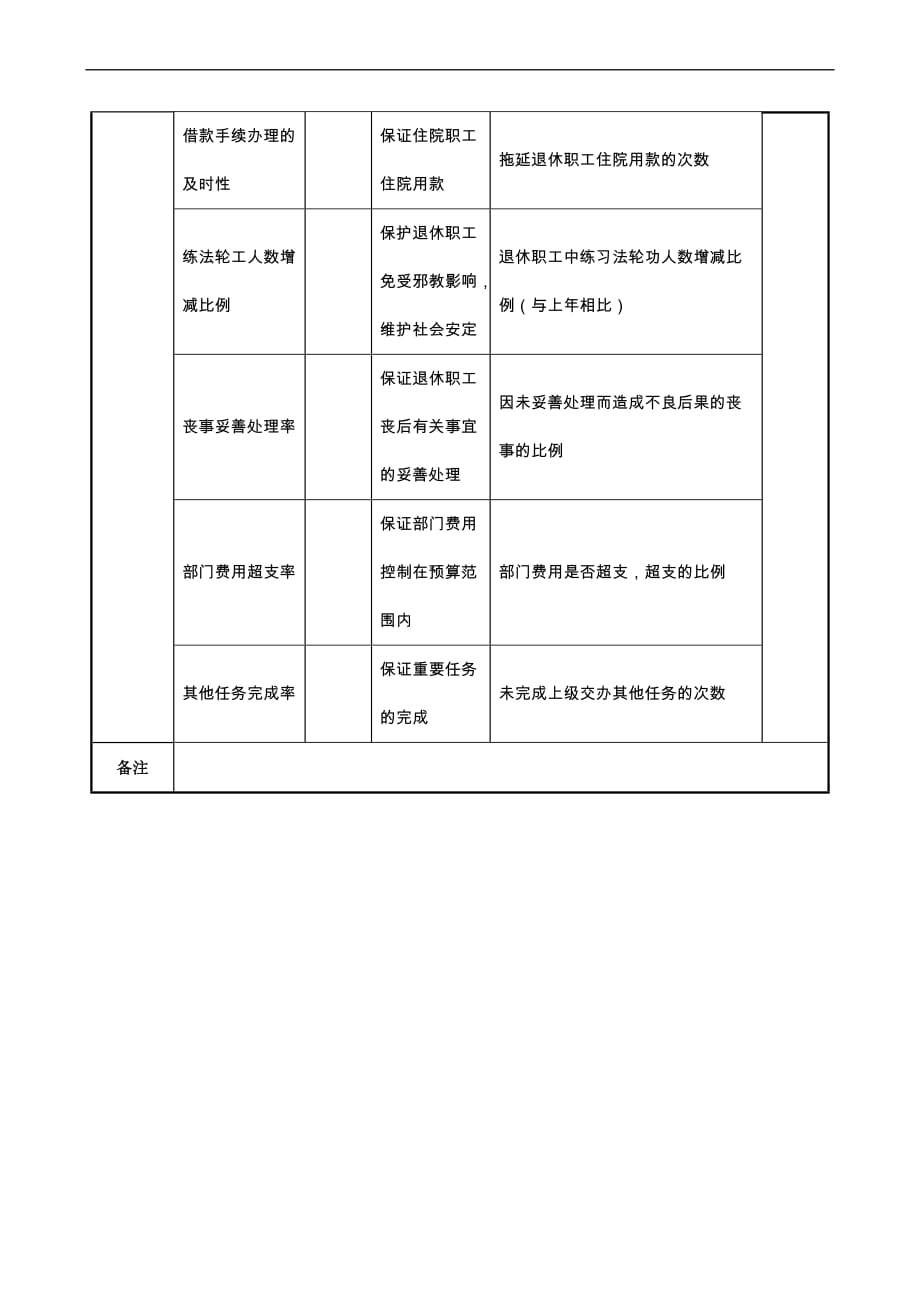 航空材料研究行业保卫保密部部长任务绩效考核指标大全_77_第2页