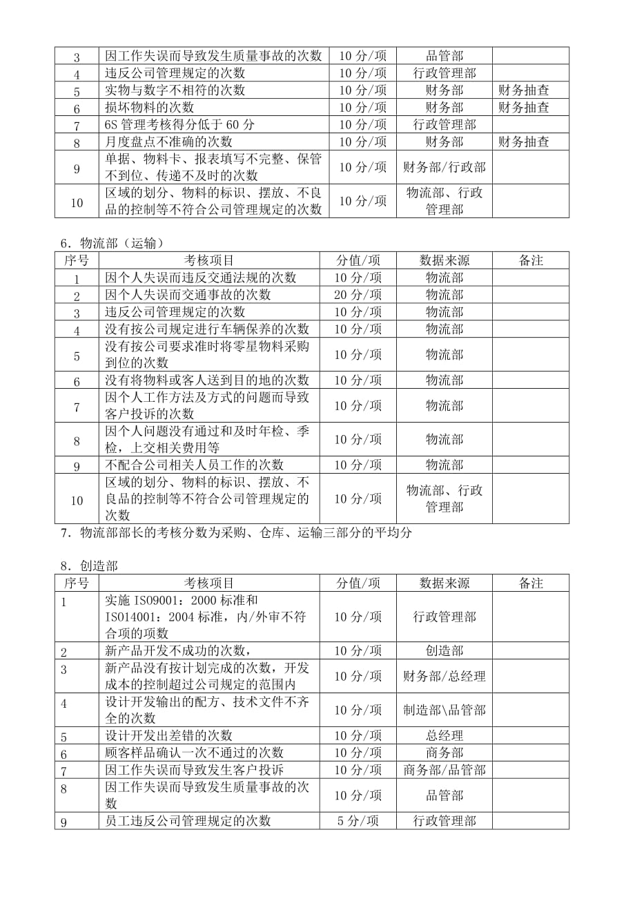 绩效考核管理规定.doc_第3页