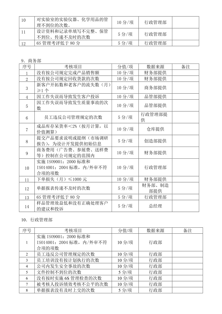 绩效考核管理规定.doc_第4页