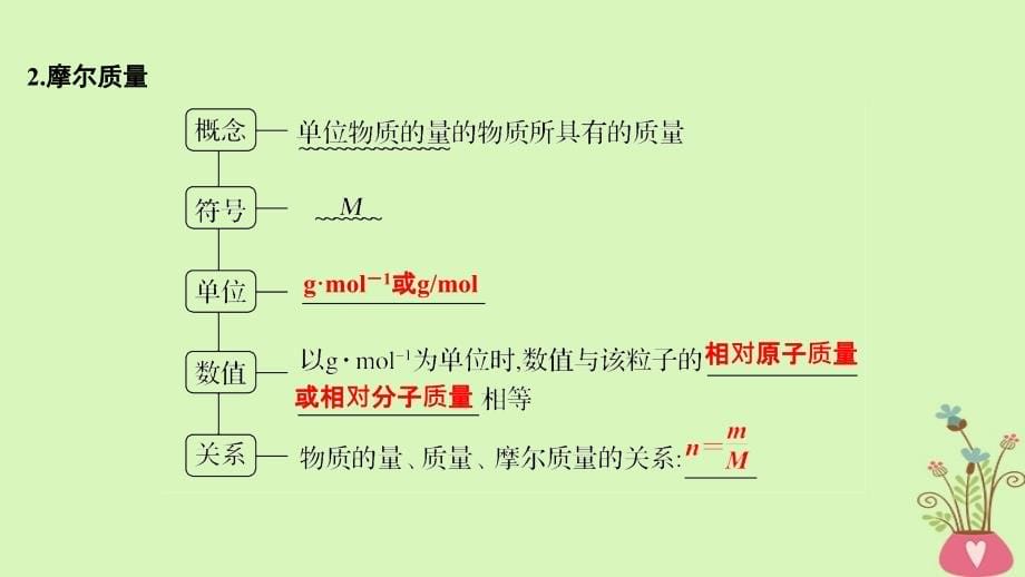 2019届高考化学总复习 第1章 化学计量在实验中的应用 第1讲 物质的量 气体摩尔体积配套课件 新人教版_第5页