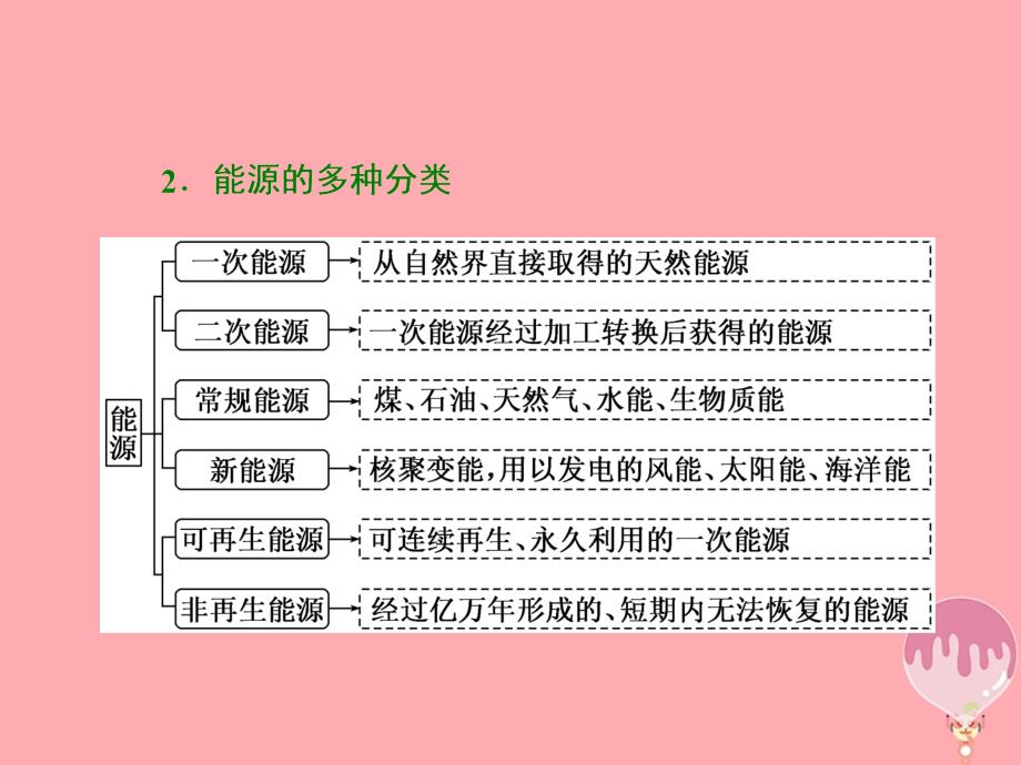 2017-2018学年高中化学 专题1 化学反应与能量变化 第一单元 化学反应中的热效应（第3课时）能源的充分利用课件 苏教版选修4_第4页