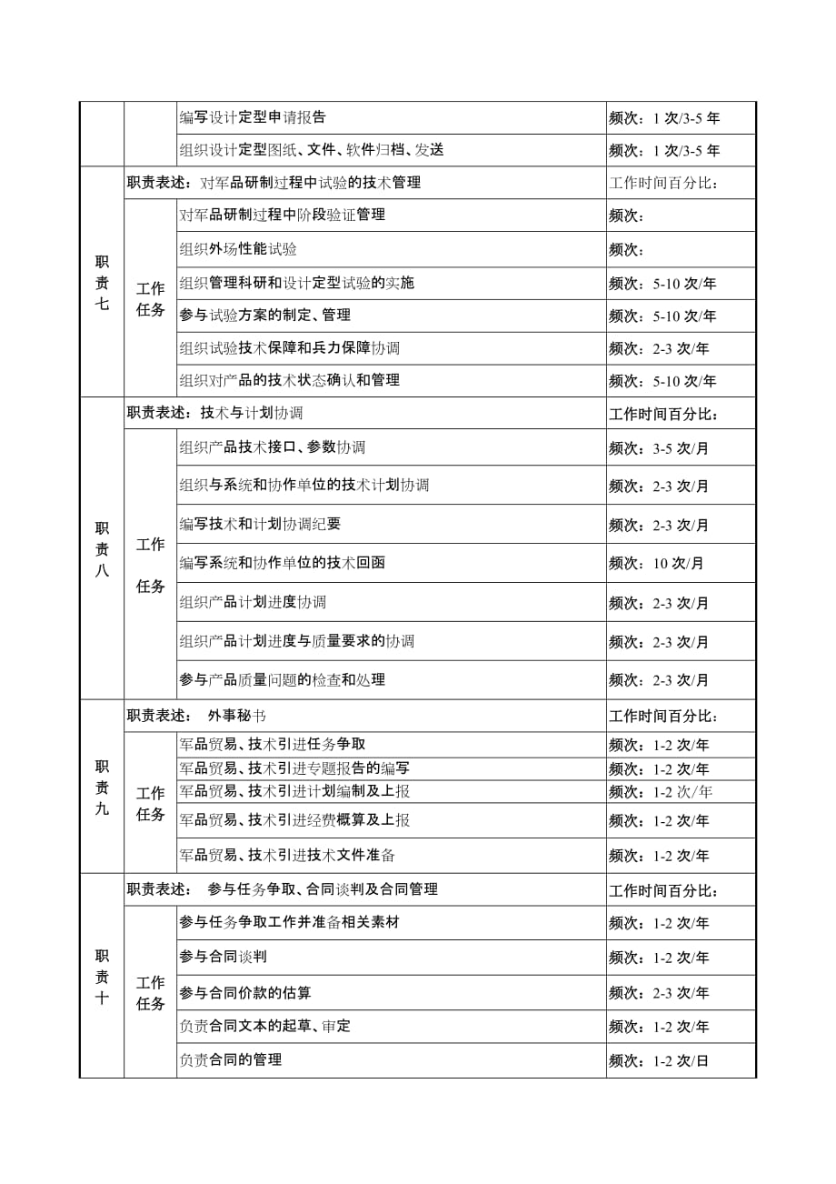 科技处计划技术管理岗位职责.doc_第2页