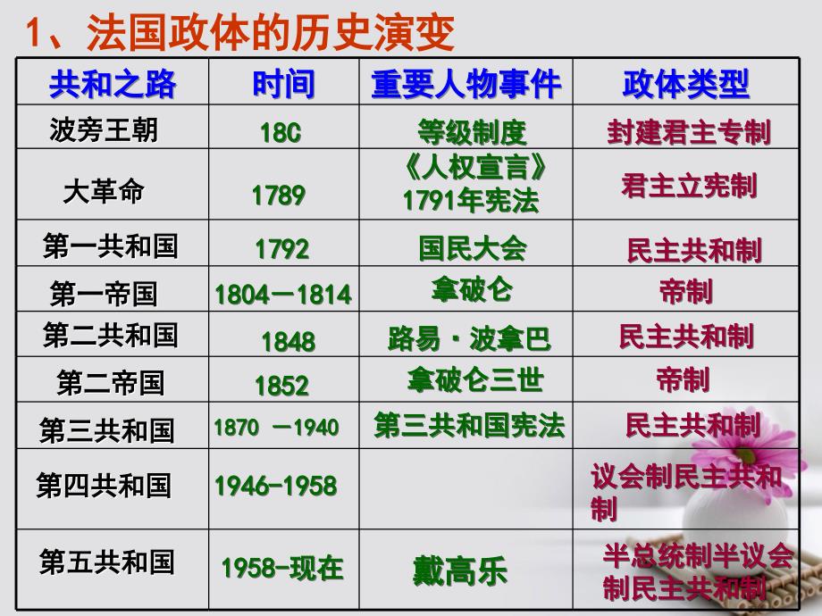 江苏省高中政治 专题二 第三框 法国政体 半总统半议会制的民主共和制课件 新人教版选修3_第2页