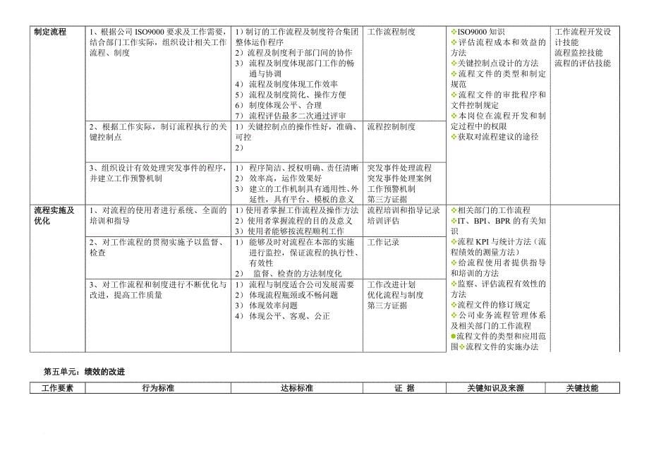 企业管理类任职资格标准.doc_第5页