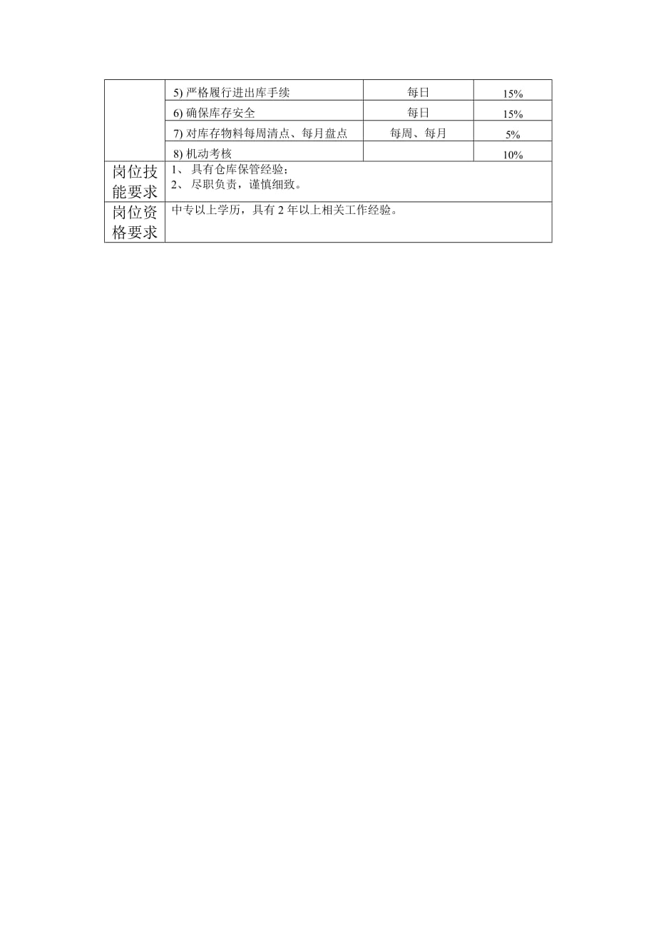 康佳集团仓库管理员岗位职责.doc_第2页