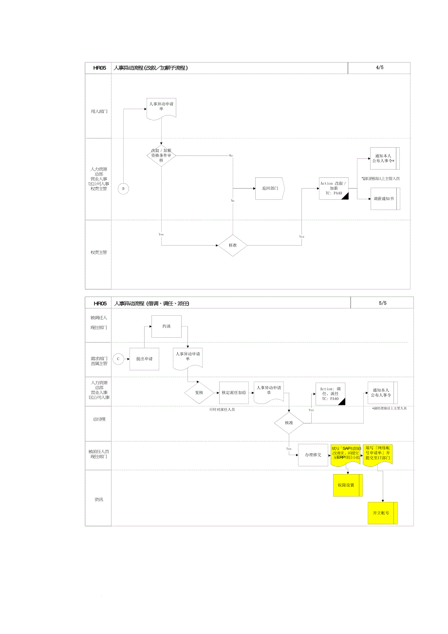 某公司人事异动流程.doc_第4页