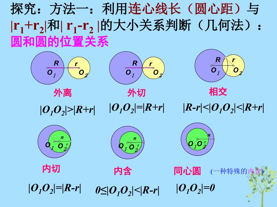 山西省忻州市高考数学 专题 圆圆位置关系复习课件_第4页