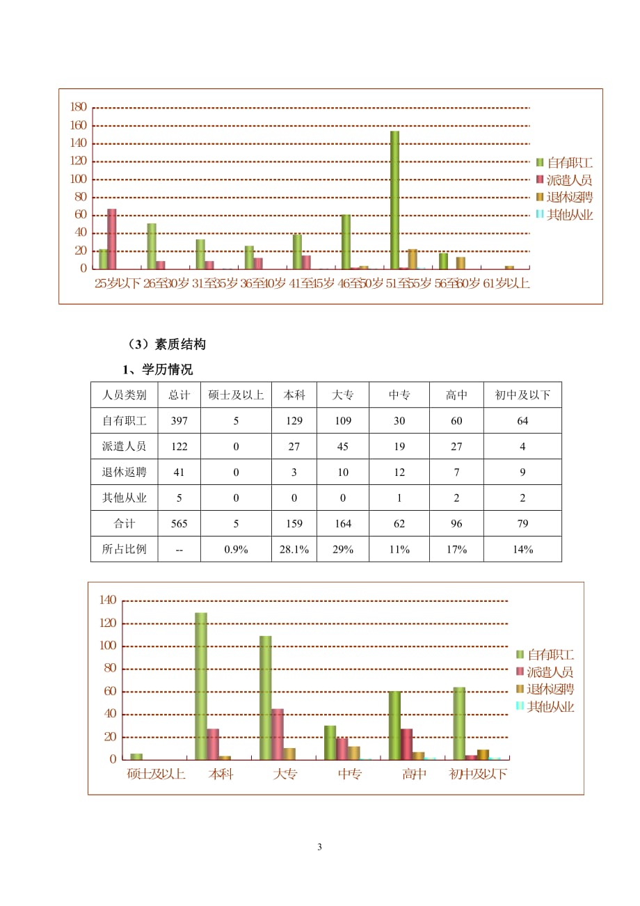 某公司人力资源状况调研分析报告.doc_第3页